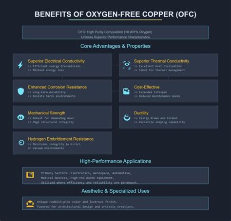 Understanding Oxygen-Free Copper: Properties, … - balustradellc