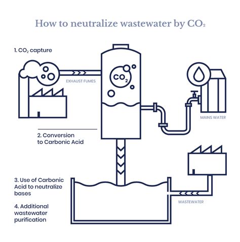 Understanding pH Neutralization of Wastewater - wintechmobiles.com