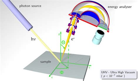 Understanding Photoemission Spectroscopy in Material … - wintechmobiles.com