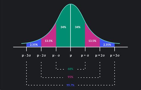 Understanding Probability Notations in Normal Distribution - wintechmobiles.com