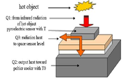 Understanding Pyroelectric Materials and Sensors: Principles ... - wintechmobiles.com