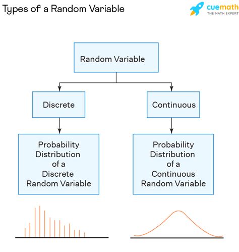 Understanding Random Variable in Statistics - wintechmobiles.com