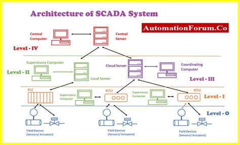 Understanding SCADA Systems | Prometheus Group - coolestguyplanet.net