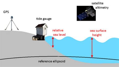 Understanding Sea Level - NASA Sea Level Change Portal - muktibox.com