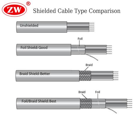 Understanding Shielded Cable - Mouser Electronics - balustradellc