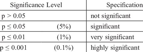 Understanding Significance Levels in Statistics - wintechmobiles.com