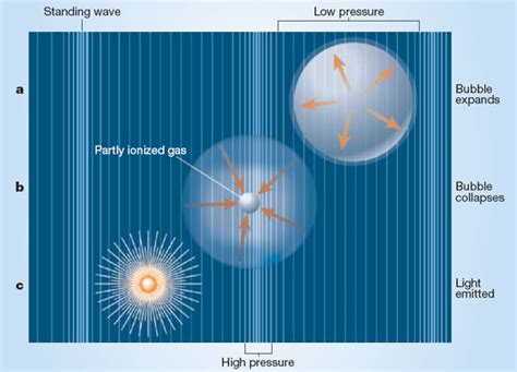 Understanding Sonoluminescence: A new - IOPscience - wintechmobiles.com