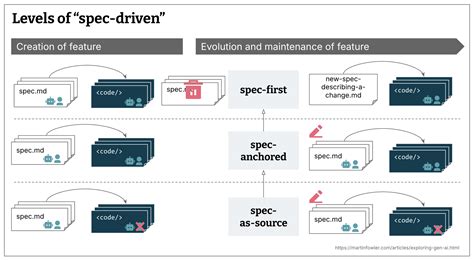 Understanding Spec-Driven-Development: Kiro, spec … - balustradellc