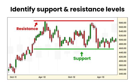 Understanding support and resistance - Credit … - balustradellc