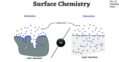 Understanding Surface Chemistry and Adsorption - wintechmobiles.com