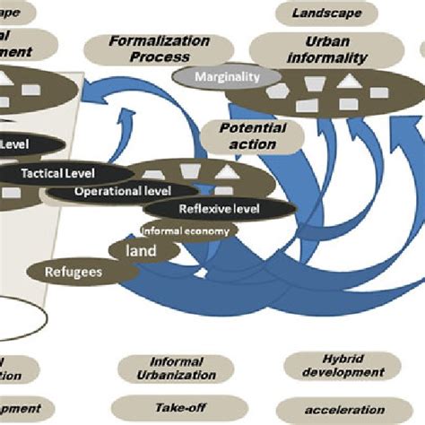 Understanding sustainability transitions for urban informality in the ... - balustradellc