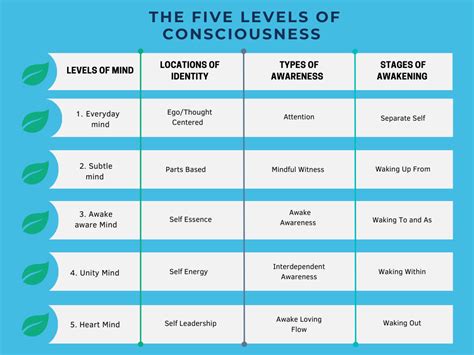 Understanding the 5 Levels of Awareness in Psychology - balustradellc
