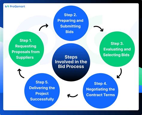 Understanding the Bid Process in Procurement - balustradellc