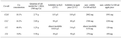 Understanding the Bioavailability of Different Calcium Supplements for ... - muktibox.com