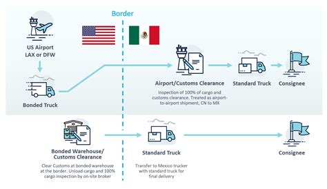 Understanding the Customs Clearance Process — Dimerco - balustradellc