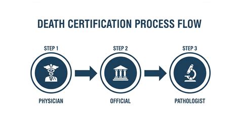 Understanding the Death Certification Process: From … - balustradellc