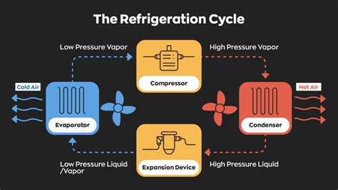 Understanding the Refrigerant Cycle - Trane® - wintechmobiles.com