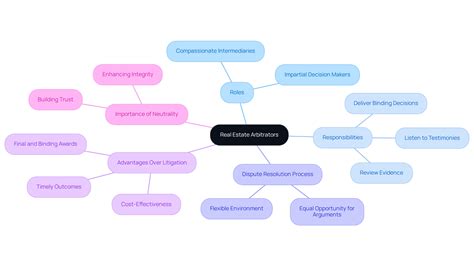 Understanding the Role of Real Estate Dispute Arbitration in … - balustradellc