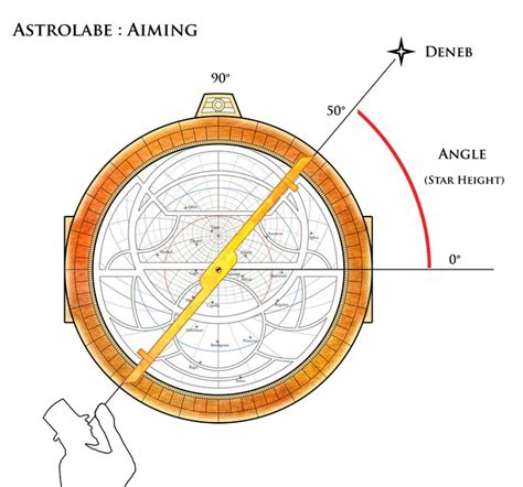 Understanding the Use of the Astrolabe for Latitude Measurement in ... - wintechmobiles.com