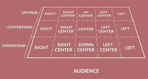 Understanding Theater Stage Positions | Backstage - muktibox.com