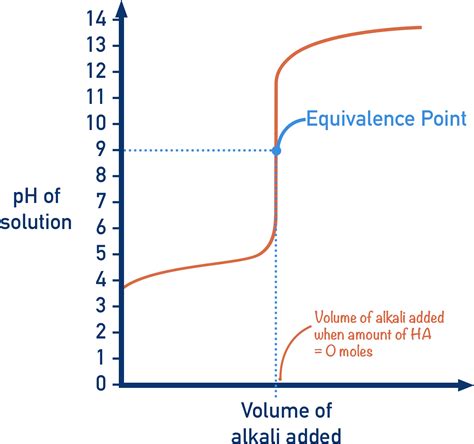 Understanding Titration: Analyzing Acid-Base Reactions | Course Hero - wintechmobiles.com