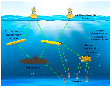 Underwater Acoustic Communication | Springer Nature Link - raincitystudios.com