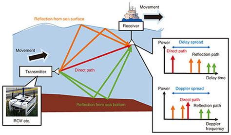 Underwater Acoustic Communication Channels: Propagation Models … - raincitystudios.com