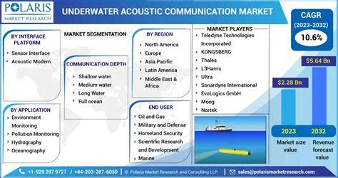 Underwater Acoustic Communication Market Growth Driven by - raincitystudios.com