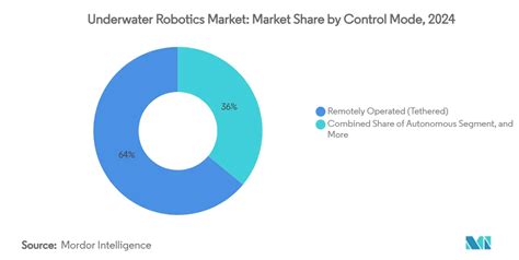 Underwater Robotics Market Size And Share Report, 2030 - raincitystudios.com