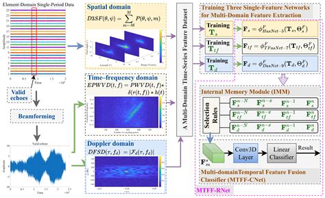 Underwater Target Recognition with Fusion of Multi-Domain ... - MDPI - raincitystudios.com