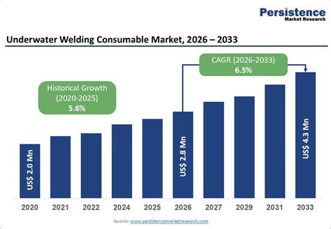 Underwater Welding Consumable Market Size & Share (2033) - raincitystudios.com
