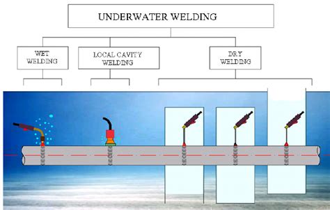 Underwater Welding Techniques & Technologies - IEEE Xplore - raincitystudios.com