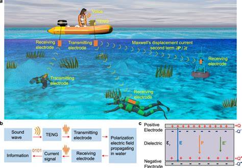 Underwater wireless communication via TENG-generated Maxwell’s ... - raincitystudios.com