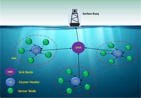 Underwater Wireless Sensor Networks with RSSI … - raincitystudios.com