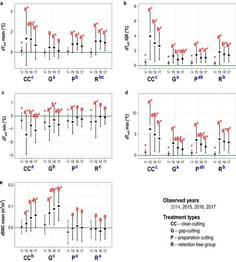 Unfolding the effects of different forestry treatments on microclimate ... - raincitystudios.com