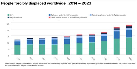 UNHCR:Global displaced person stats decrease, but lengthy exile lingers.