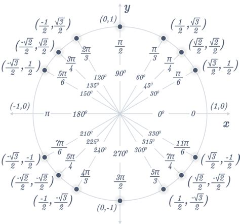 Unit Circle - Math is Fun - wintechmobiles.com