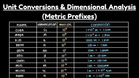 Unit Conversion and Dimensional Analysis - Lesson - wintechmobiles.com