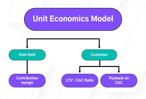 Unit economics: how to calculate it and evaluate … - balustradellc
