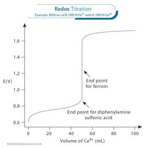 Unit-4.0 Redox Titration - hrpatelpharmacy.co.in - wintechmobiles.com