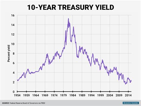 United States 10-Year Bond Yield - balustradellc