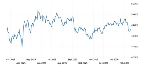 United States 30-Year Bond Yield - balustradellc