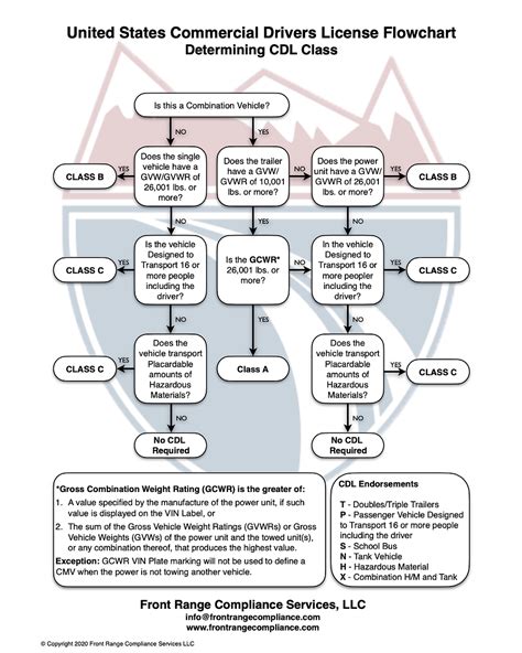 United States commercial driver's license training - balustradellc
