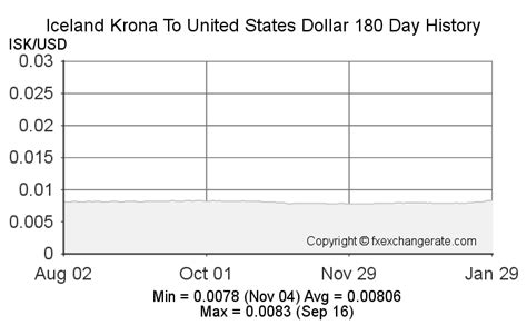 United States Dollar (USD) To Iceland Krona (ISK) Exchange Rates ... - balustradellc