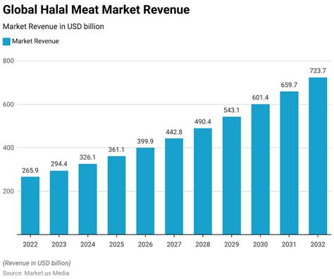 United States Halal Products Market Sector Analysis and ... - balustradellc