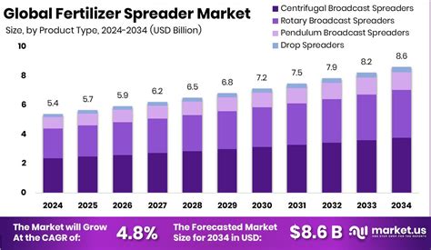 United States Liquid Fertilizer Spreader Market Emerging ... - balustradellc