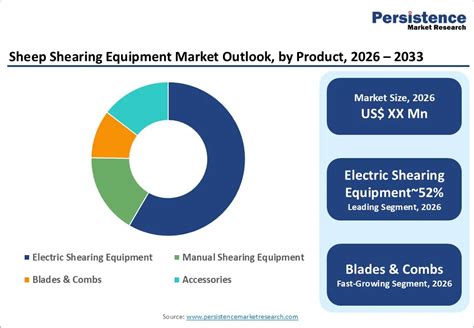 United States Sheep Shearing Equipment Market Growth ... - raincitystudios.com