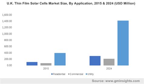 United States Thin-film Solar Cells Market Industry Trends and ... - wintechmobiles.com