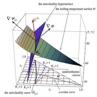 Univolatility curves in ternary mixtures: geometry and numerical ... - wintechmobiles.com