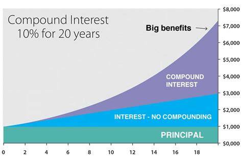 Unleash the Power of Long-Term Compound Interest … - balustradellc
